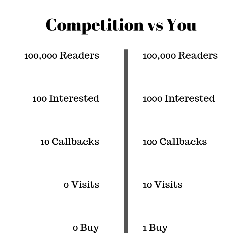 compare performance of competition vs your ad